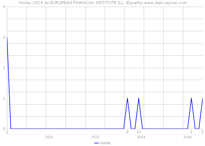 Visitas 2024 de EUROPEAN FINANCIAL INSTITUTE S.L. (España) 