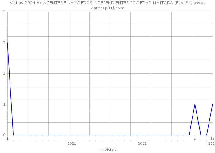 Visitas 2024 de AGENTES FINANCIEROS INDEPENDIENTES SOCIEDAD LIMITADA (España) 