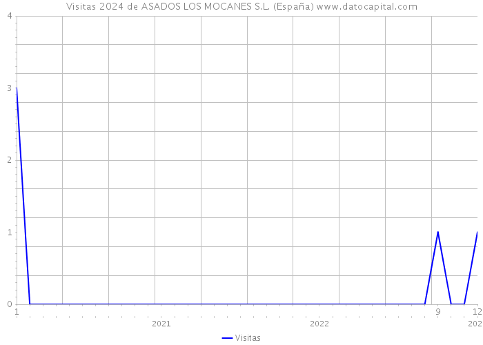 Visitas 2024 de ASADOS LOS MOCANES S.L. (España) 