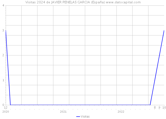 Visitas 2024 de JAVIER PENELAS GARCIA (España) 