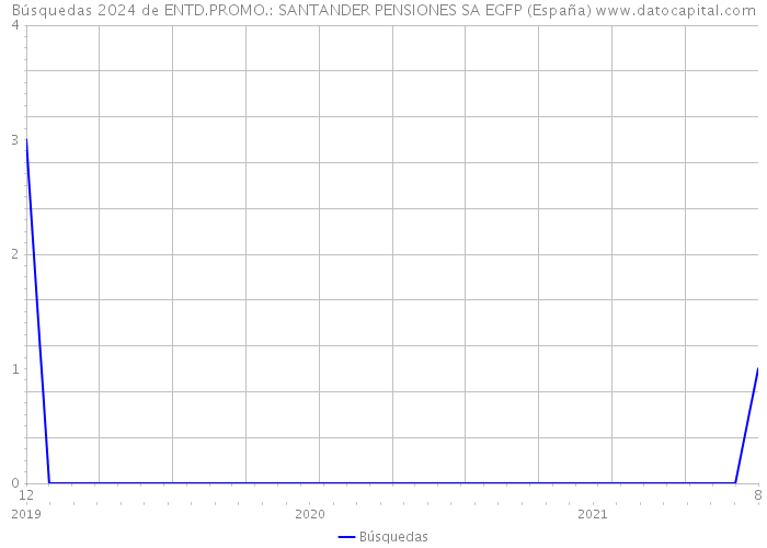 Búsquedas 2024 de ENTD.PROMO.: SANTANDER PENSIONES SA EGFP (España) 