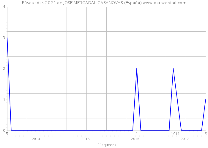 Búsquedas 2024 de JOSE MERCADAL CASANOVAS (España) 