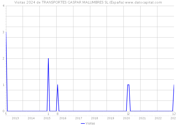 Visitas 2024 de TRANSPORTES GASPAR MALUMBRES SL (España) 