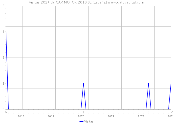 Visitas 2024 de CAR MOTOR 2016 SL (España) 