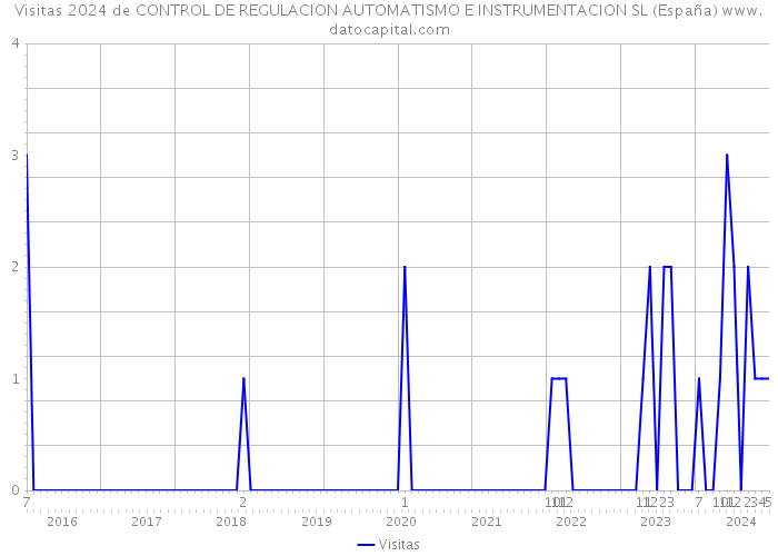 Visitas 2024 de CONTROL DE REGULACION AUTOMATISMO E INSTRUMENTACION SL (España) 