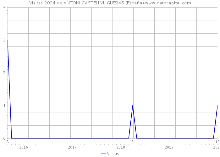 Visitas 2024 de ANTONI CASTELLVI IGLESIAS (España) 