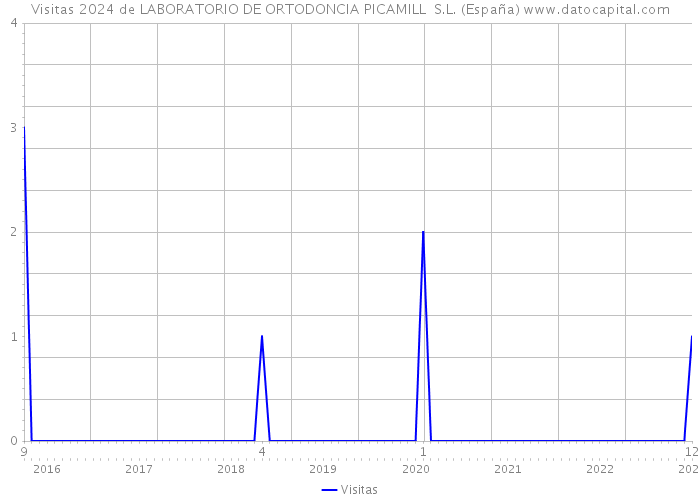 Visitas 2024 de LABORATORIO DE ORTODONCIA PICAMILL S.L. (España) 