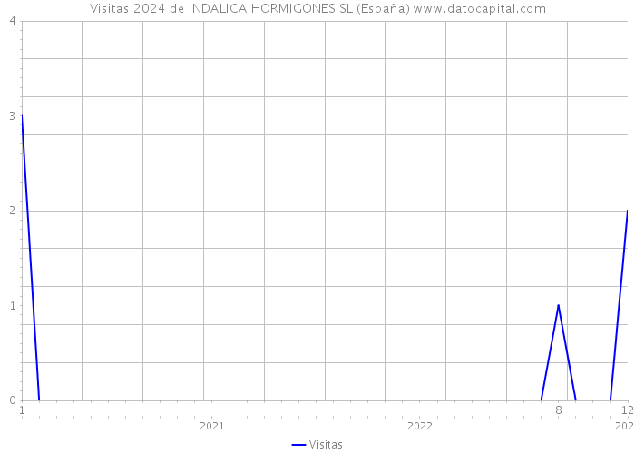 Visitas 2024 de INDALICA HORMIGONES SL (España) 
