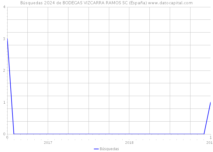 Búsquedas 2024 de BODEGAS VIZCARRA RAMOS SC (España) 