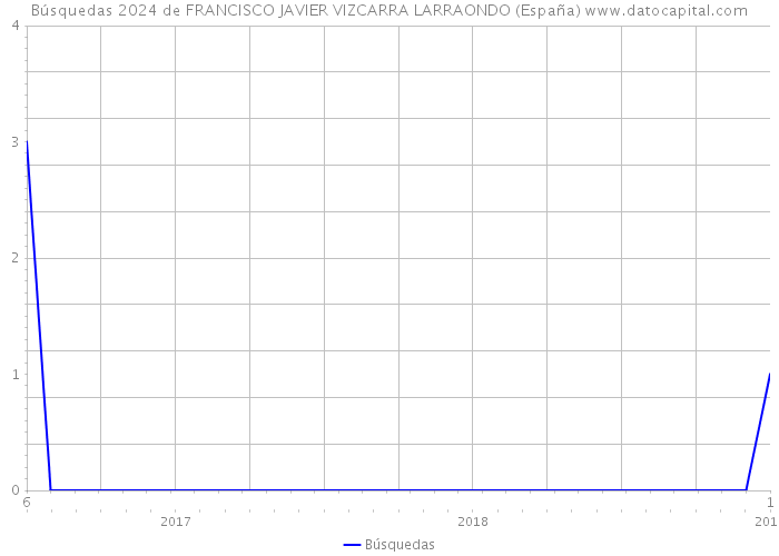 Búsquedas 2024 de FRANCISCO JAVIER VIZCARRA LARRAONDO (España) 