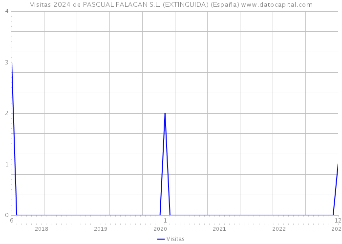 Visitas 2024 de PASCUAL FALAGAN S.L. (EXTINGUIDA) (España) 