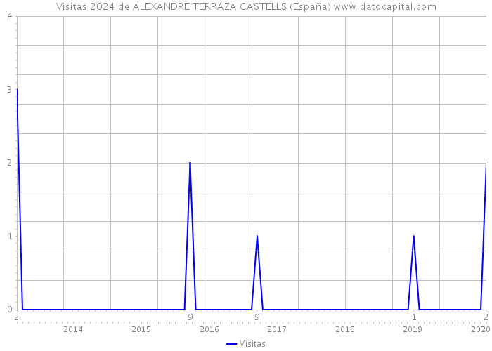Visitas 2024 de ALEXANDRE TERRAZA CASTELLS (España) 