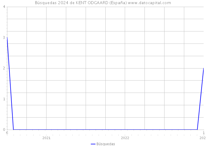 Búsquedas 2024 de KENT ODGAARD (España) 