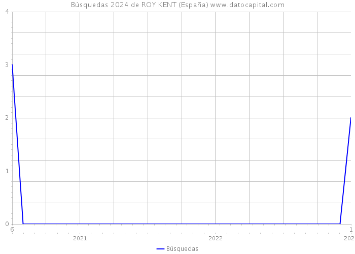Búsquedas 2024 de ROY KENT (España) 