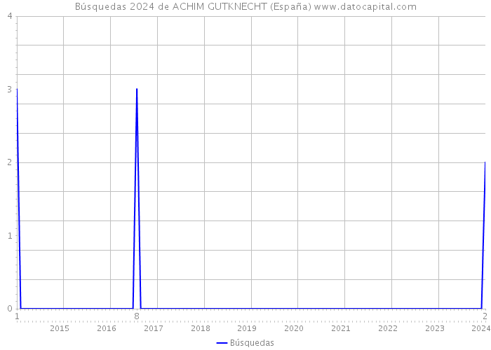 Búsquedas 2024 de ACHIM GUTKNECHT (España) 