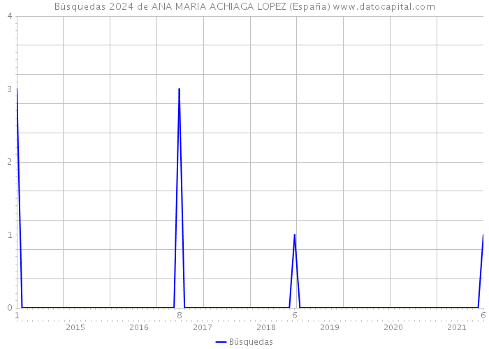 Búsquedas 2024 de ANA MARIA ACHIAGA LOPEZ (España) 