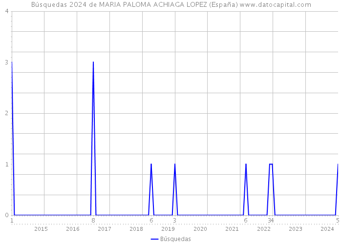Búsquedas 2024 de MARIA PALOMA ACHIAGA LOPEZ (España) 