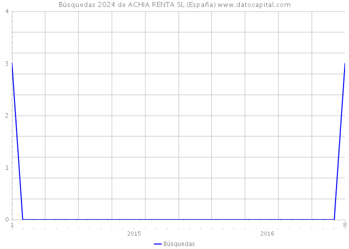 Búsquedas 2024 de ACHIA RENTA SL (España) 