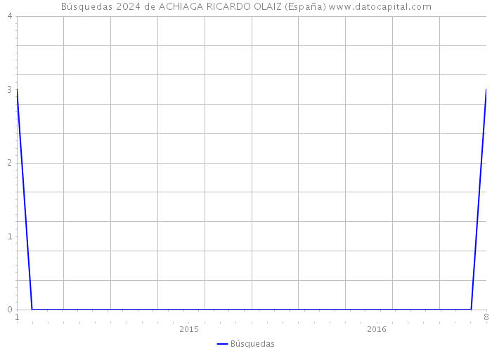 Búsquedas 2024 de ACHIAGA RICARDO OLAIZ (España) 