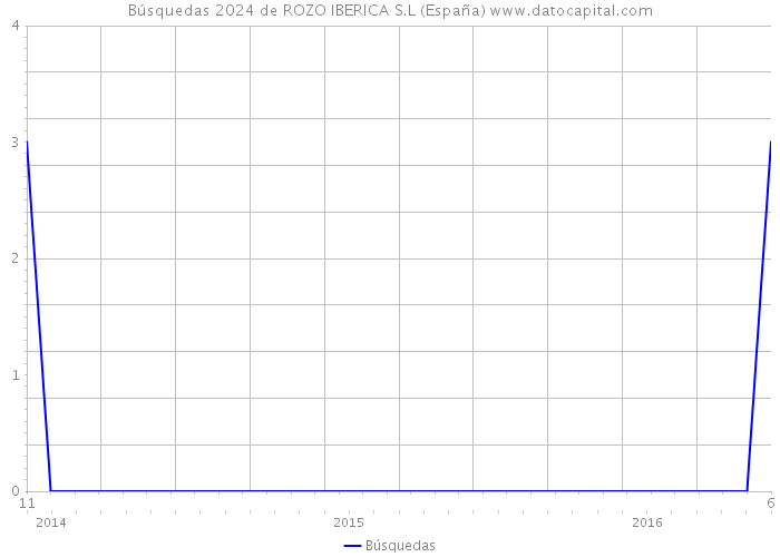 Búsquedas 2024 de ROZO IBERICA S.L (España) 