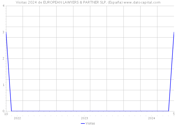 Visitas 2024 de EUROPEAN LAWYERS & PARTNER SLP. (España) 