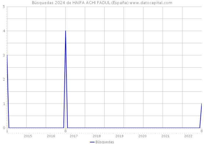 Búsquedas 2024 de HAIFA ACHI FADUL (España) 