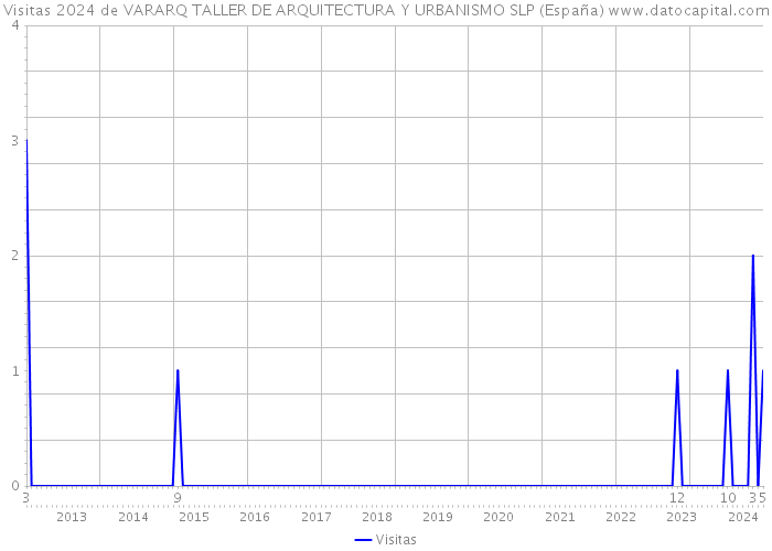 Visitas 2024 de VARARQ TALLER DE ARQUITECTURA Y URBANISMO SLP (España) 