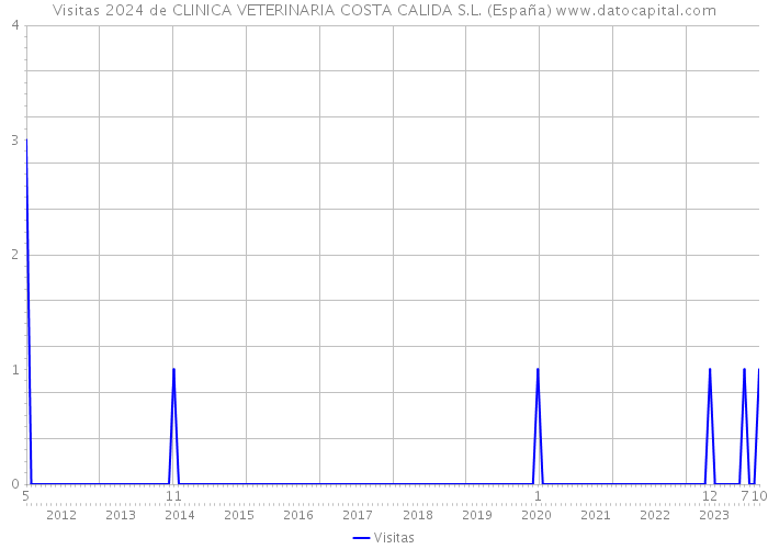 Visitas 2024 de CLINICA VETERINARIA COSTA CALIDA S.L. (España) 