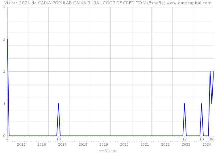 Visitas 2024 de CAIXA POPULAR CAIXA RURAL COOP DE CREDITO V (España) 
