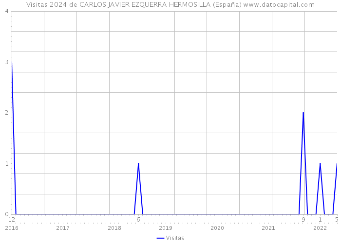Visitas 2024 de CARLOS JAVIER EZQUERRA HERMOSILLA (España) 