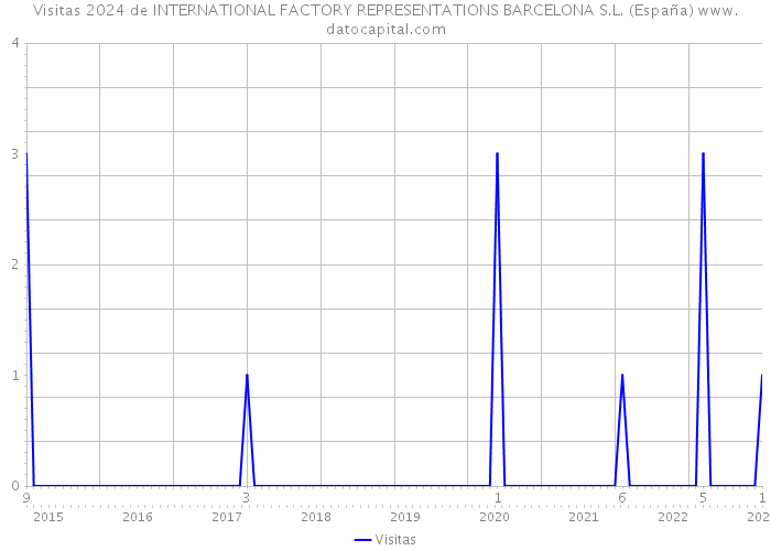 Visitas 2024 de INTERNATIONAL FACTORY REPRESENTATIONS BARCELONA S.L. (España) 