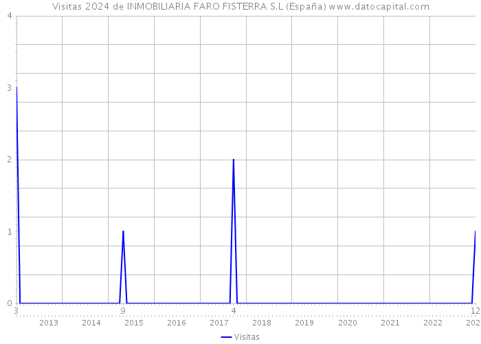 Visitas 2024 de INMOBILIARIA FARO FISTERRA S.L (España) 
