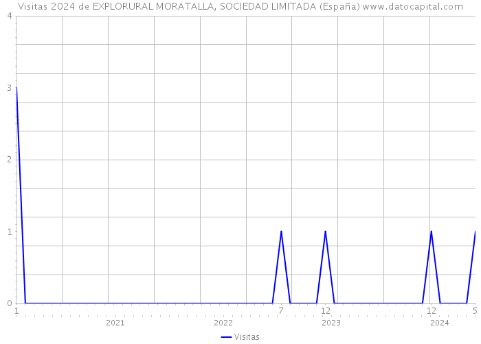 Visitas 2024 de EXPLORURAL MORATALLA, SOCIEDAD LIMITADA (España) 