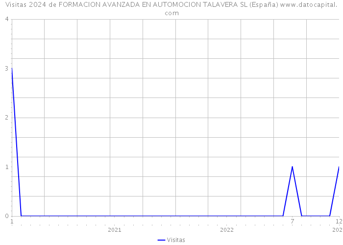 Visitas 2024 de FORMACION AVANZADA EN AUTOMOCION TALAVERA SL (España) 