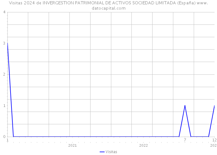 Visitas 2024 de INVERGESTION PATRIMONIAL DE ACTIVOS SOCIEDAD LIMITADA (España) 