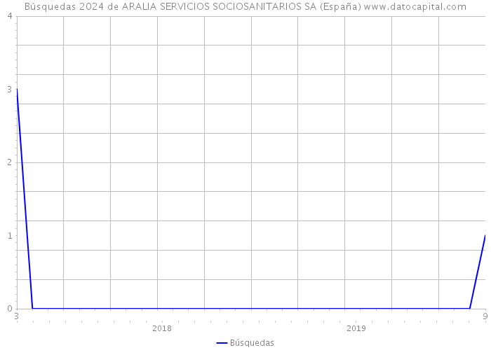 Búsquedas 2024 de ARALIA SERVICIOS SOCIOSANITARIOS SA (España) 