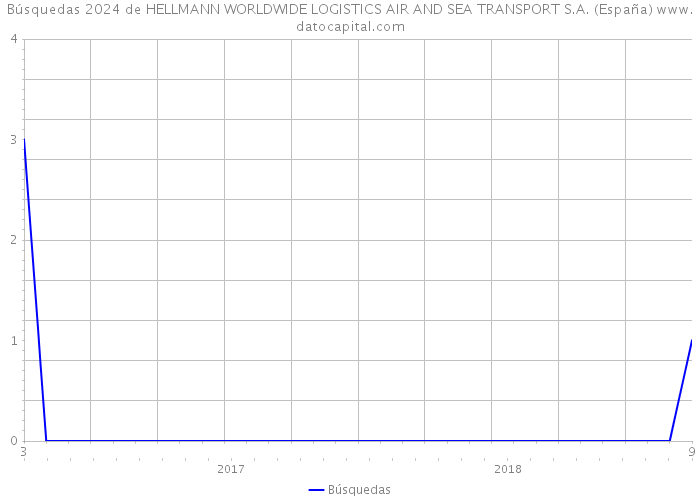 Búsquedas 2024 de HELLMANN WORLDWIDE LOGISTICS AIR AND SEA TRANSPORT S.A. (España) 