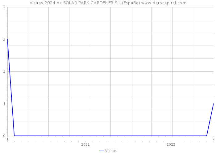 Visitas 2024 de SOLAR PARK CARDENER S.L (España) 