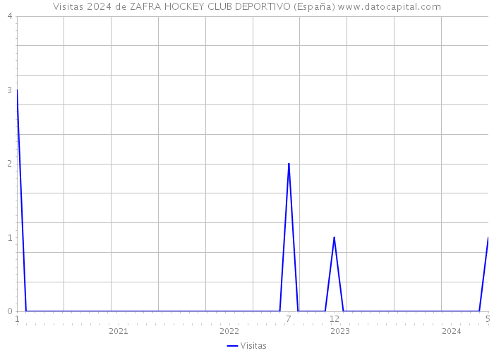 Visitas 2024 de ZAFRA HOCKEY CLUB DEPORTIVO (España) 