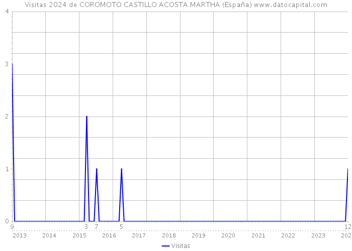 Visitas 2024 de COROMOTO CASTILLO ACOSTA MARTHA (España) 