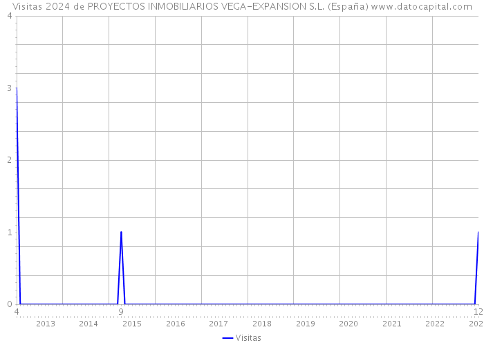 Visitas 2024 de PROYECTOS INMOBILIARIOS VEGA-EXPANSION S.L. (España) 