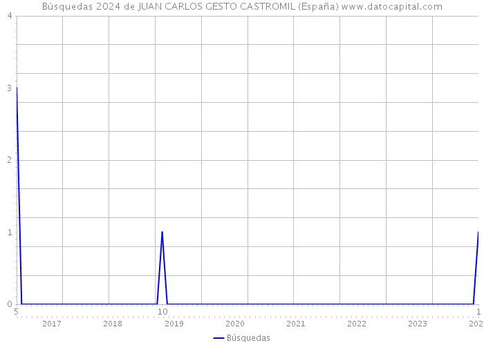 Búsquedas 2024 de JUAN CARLOS GESTO CASTROMIL (España) 