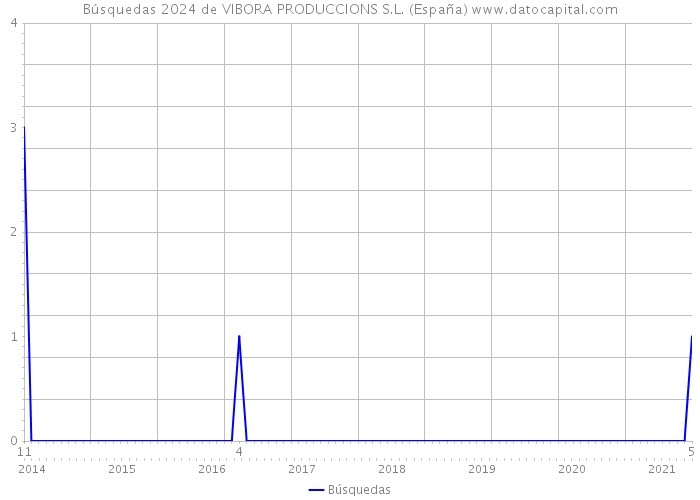 Búsquedas 2024 de VIBORA PRODUCCIONS S.L. (España) 