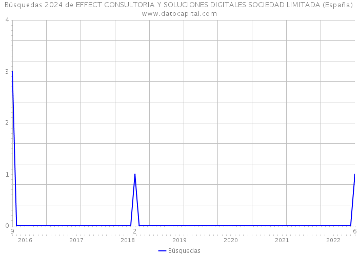 Búsquedas 2024 de EFFECT CONSULTORIA Y SOLUCIONES DIGITALES SOCIEDAD LIMITADA (España) 