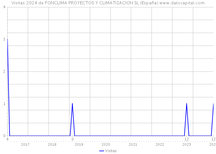 Visitas 2024 de FONCLIMA PROYECTOS Y CLIMATIZACION SL (España) 