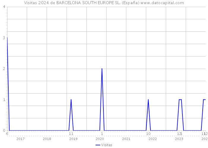 Visitas 2024 de BARCELONA SOUTH EUROPE SL. (España) 