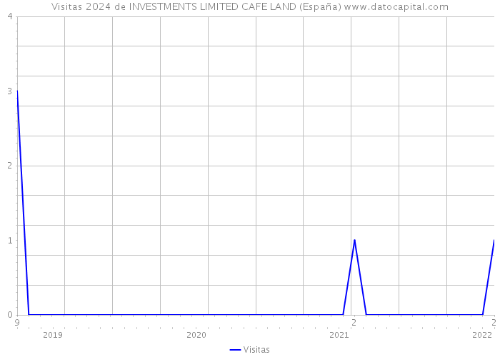 Visitas 2024 de INVESTMENTS LIMITED CAFE LAND (España) 