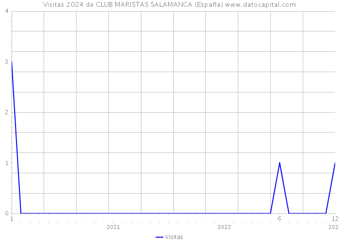 Visitas 2024 de CLUB MARISTAS SALAMANCA (España) 