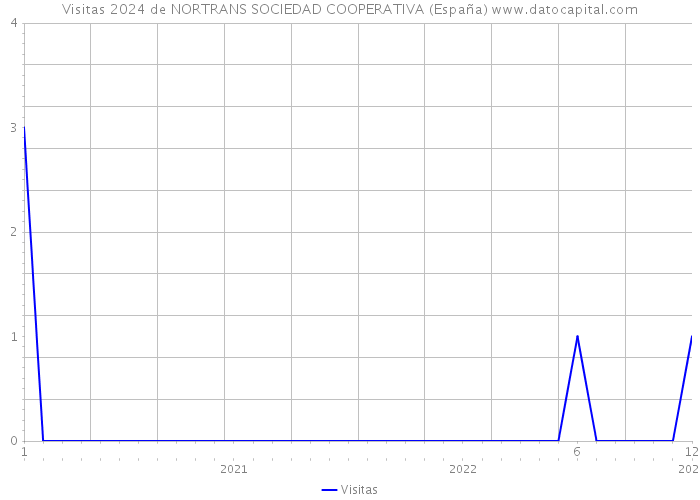 Visitas 2024 de NORTRANS SOCIEDAD COOPERATIVA (España) 