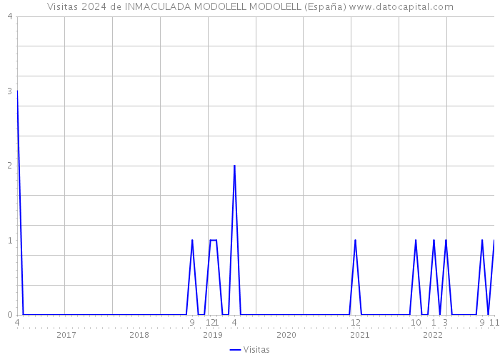 Visitas 2024 de INMACULADA MODOLELL MODOLELL (España) 